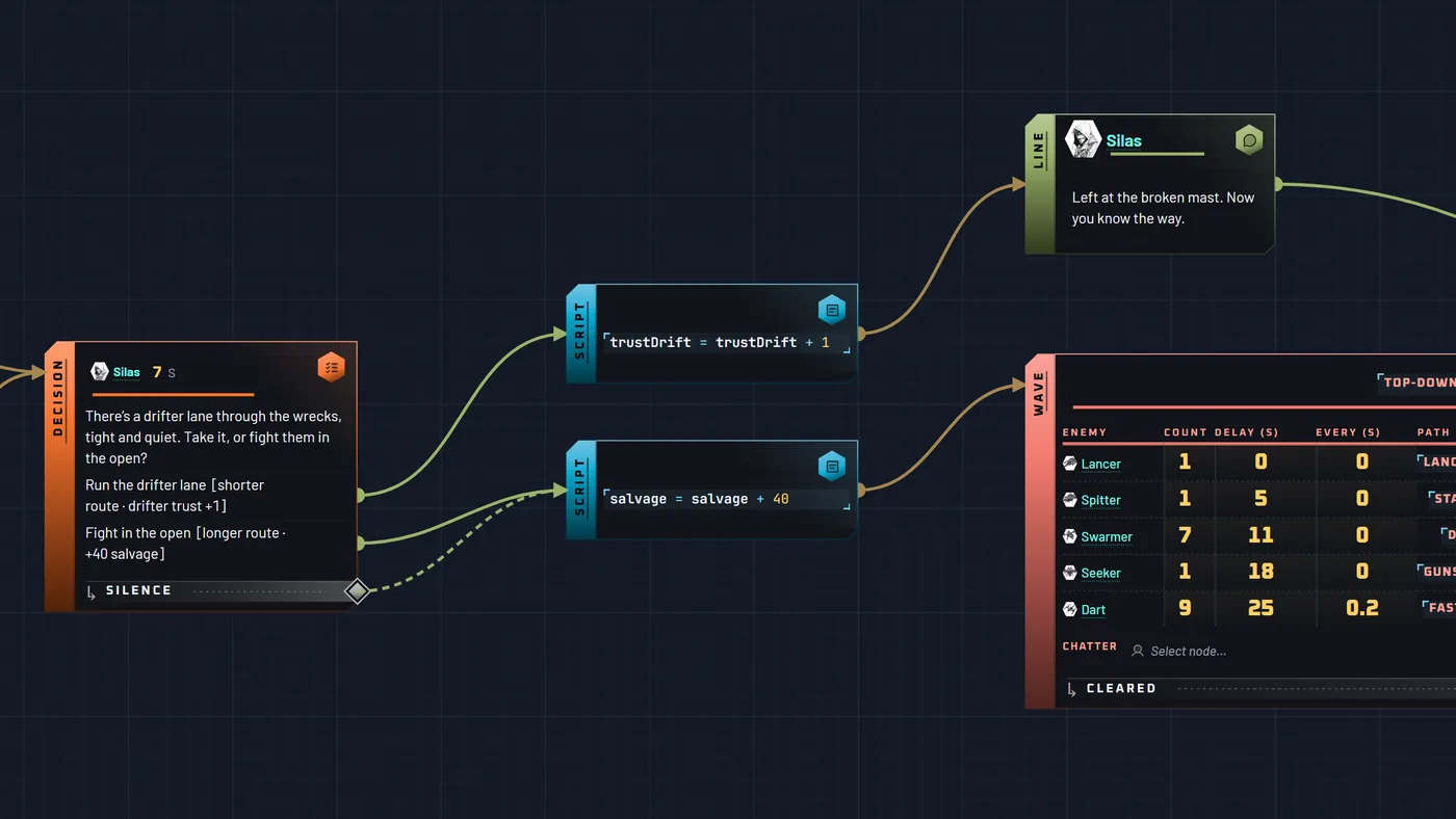 A Decision node in TaleShard, spoken by Silas with a 7-second timer: "There’s a drifter lane through the wrecks, tight and quiet. Take it, or fight them in the open?" Its two options — run the drifter lane, or fight in the open — lead to two Script nodes, trustDrift = trustDrift + 1 and salvage = salvage + 40, and on to a Wave of Lancers, Spitters and Swarmers.