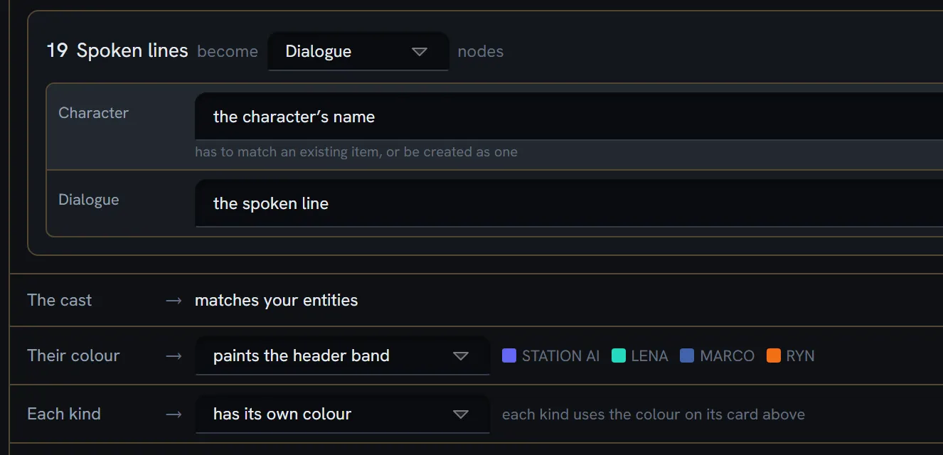 The routing panel: spoken lines become Dialogue nodes with the character's name in the Character field, the cast matches the project's entities, and each character's colour is listed — STATION AI, LENA, MARCO, RYN.