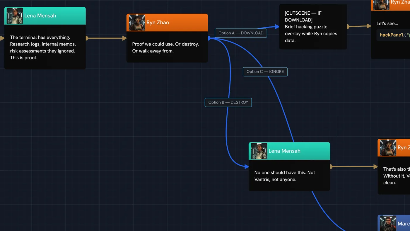 A dialogue board in TaleShard: Lena says the terminal has everything, Ryn answers "Proof we could use. Or destroy. Or walk away from.", and three connections leave her line, labelled Option A — Download, Option B — Destroy and Option C — Ignore.